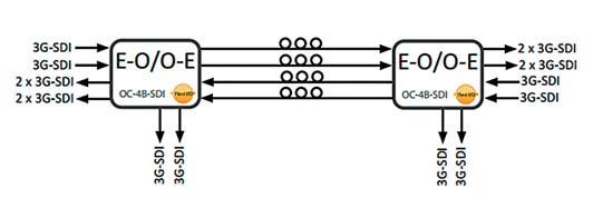 peaks in fiber patch. The first card, set as receiver/distributor, had an intermediate connection point. The second one had two intermediate points and the third one had three intermediate points.