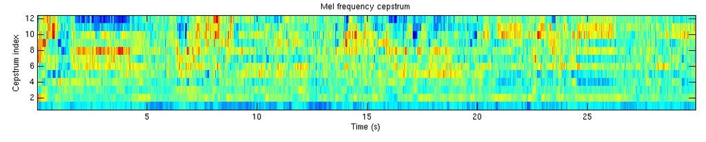 Focusing on the sonic properties of music, as opposed to metadata, we examine the classification accuracy of two types of features coefficients, Mel-Frequency Cepstral Coefficients and Chroma
