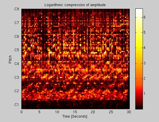 Figure 1: The sonic waveform and corresponding MFCC representation of classical.00000.au from the GTZAN dataset Figure 2: The pitch representation (left) and corresponding chroma (right) of classical.