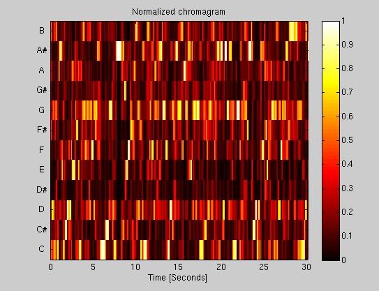 au from the GTZAN dataset spectrum ), but unlike the cepstrum, the Mel-Frequency Cepstrum uses frequency bands that are equally spaced over the mel-scale, and therefore are expected to produce a