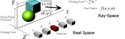 Free-viewpoint TV Ray-Space Representation FTV Free viewpoint functionality View generation for auto-stereoscopic displays FTV System < 31 > < 32 > N Video + Depth Challenging Issues Depth/Disparity