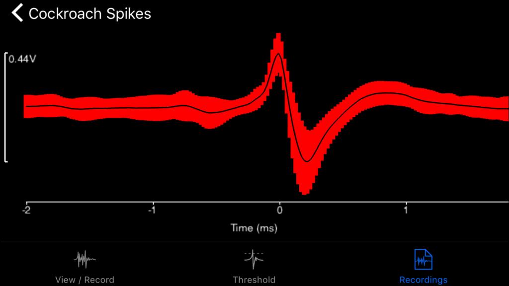 Average spike graph Average spike graph displays waveform of average spike calculated by averaging all spikes in spike train centered around positive peak.