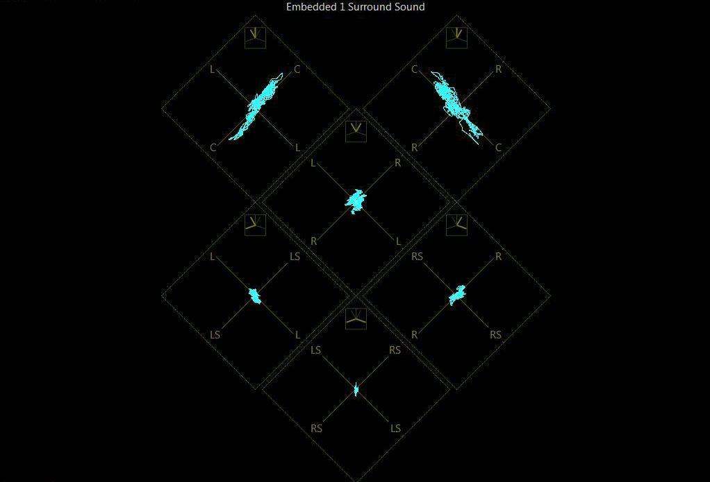 AES/EBU Audio Figure 17: Surround Sound Lissajous display. The Surround Sound Lissajous display allows the user to see all the different phase relationships that are in play in a single display.