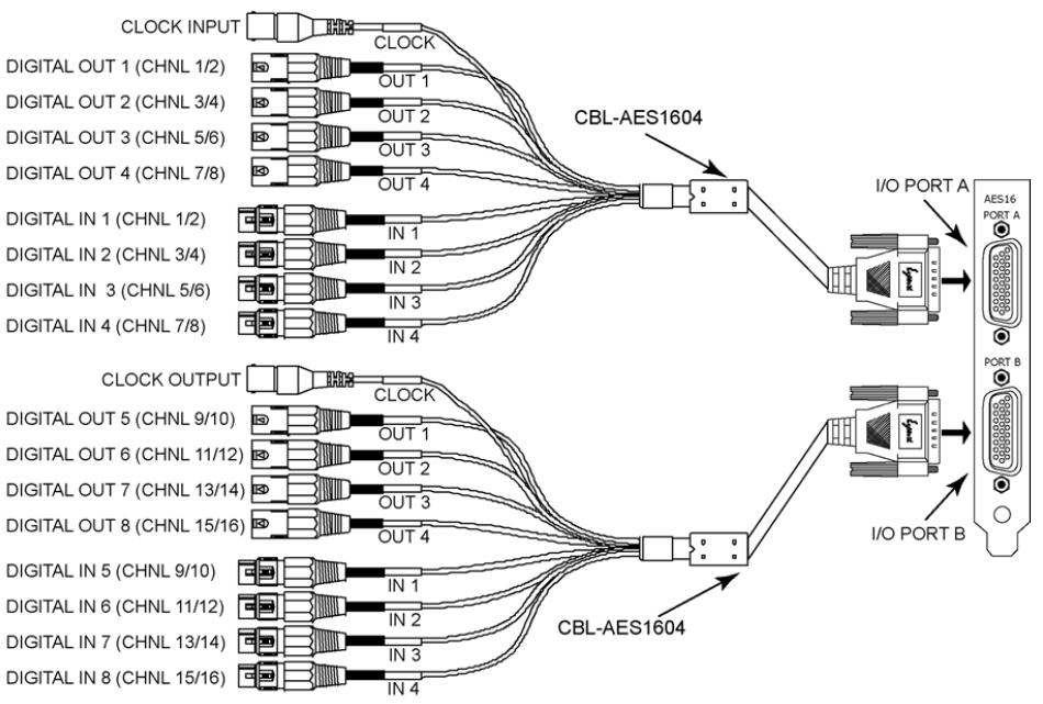 Figure 18: AES Card cabling. With the AES card installed and configured, AES input may analysed on the selected analyser as AES PPMs, AES Surround Sound or as AES Dolby (where supported).