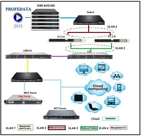 HD H.264/MPEG 4, you can perform a combination of both. VLAN 3 is management for computers; the IP that was assigned to GT3-1 is 172.16.10.10 and 172.16.10.20 to GT3-2.