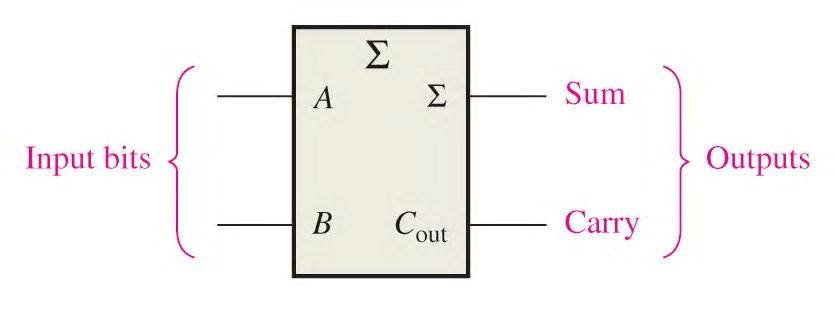 half adder, which accepts two binary inputs (A and B) and provides two