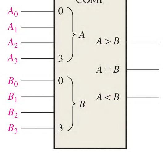 A Four-Stage Look-Ahead Carry Adder Comparators The function of a comparator is to compare the magnitudes of two binary numbers to determine the relationship between them.