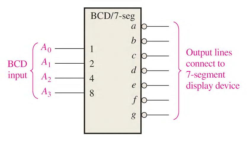 This is a BCDto-seven segment display with