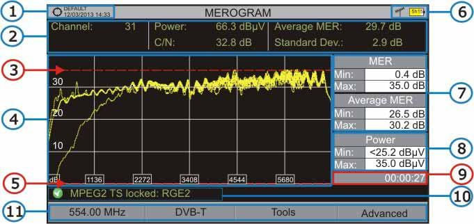 The following describes the MEROGRAM function screen: Figure 46. Selected installation; date and time. Measurement values for the signal tuned at the frequency/channel selected. Maximum level of MER.