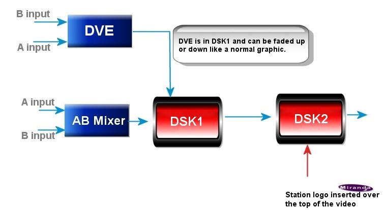 DVE Editor Media Conversion Software DVE(A + B) into DSK1 The DVE operates on the A and B inputs and is keyed as DSK1.