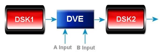 DVE Editor Media Conversion Software DVE over DSK1 In this mode both A and B video can be resized over the top of DSK1 Fill, from store or fill input.