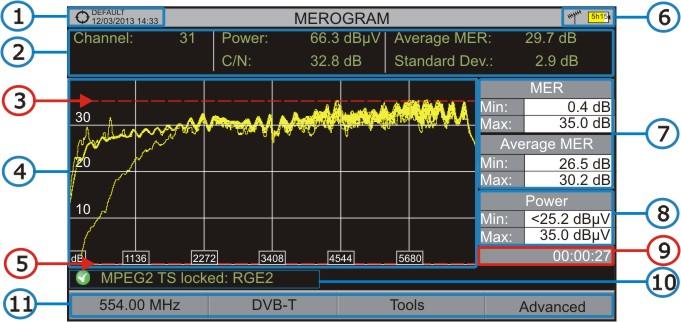 The following describes the MEROGRAM screen: Figure 44. Selected installation; date and time. Measurement values for the signal tuned at the frequency/channel selected. Maximum level of MER.