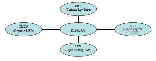 (OLEDs). Figure 2. Types of Display Devices A. Cathode ray tube(crt) monitors The first display monitors to come into use have been the Cathode Ray Tube monitors.