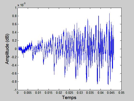 «Cde-Excited Linear Predictive» (CELP) Signal AR Cefficients