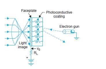 LECTURE 3 TV transmitter and receiver Photoconduction In some metal., when light photon fall on it then its conductivity / resistivity change.