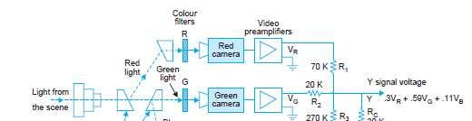 LECTURE 6 TV transmitter and receiver Generation of the colour signal.