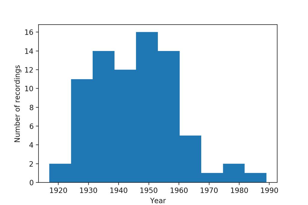 Proceedings of the 19th ISMIR Conference, Paris, France, September 23-27, 2018 487 Figure 2. Distribution of recordings from the dataset by year.