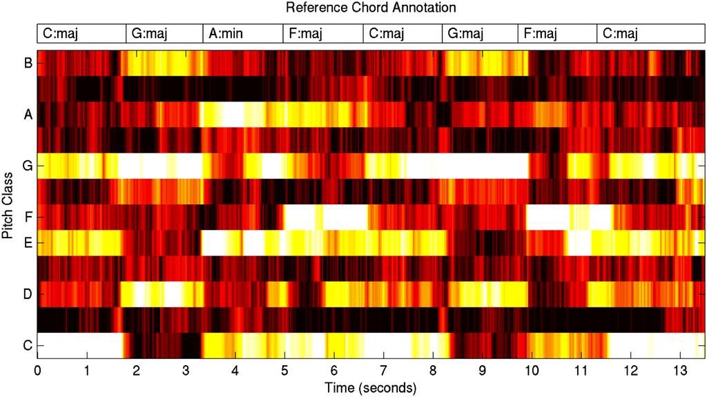MCVICAR et al.: ACEFROMAUDIO:AREVIEWOFTHESTATEOFTHEART 3 Fig. 3. A typical chromagram feature matrix, shown here for the opening to let It Be (Lennon/McCartney).