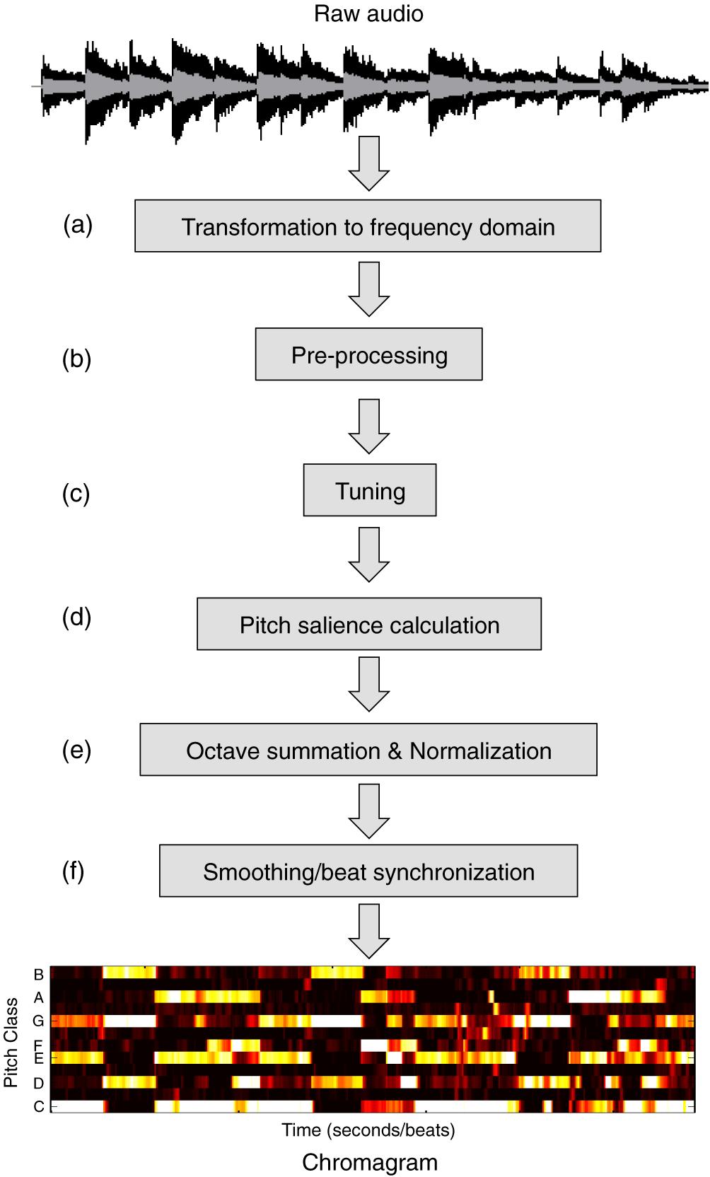4 IEEE/ACM TRANSACTIONS ON AUDIO, SPEECH, AND LANGUAGE PROCESSING, VOL. 22, NO. 2, FEBRUARY 2014 Fig. 4. Common steps to convert a digital audio le into its chromagram representation.