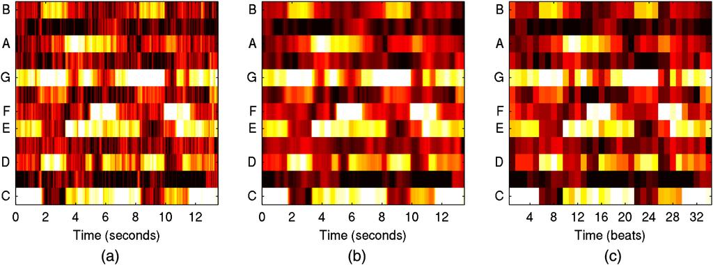 MCVICAR et al.: ACEFROMAUDIO:AREVIEWOFTHESTATEOFTHEART 5 Fig. 5. Smoothing techniques for chromagram features. In 5a, we see a standard chromagram feature. Fig. 5b shows a median lter over 20 frames, 5c shows a beat synchronized chromagram.