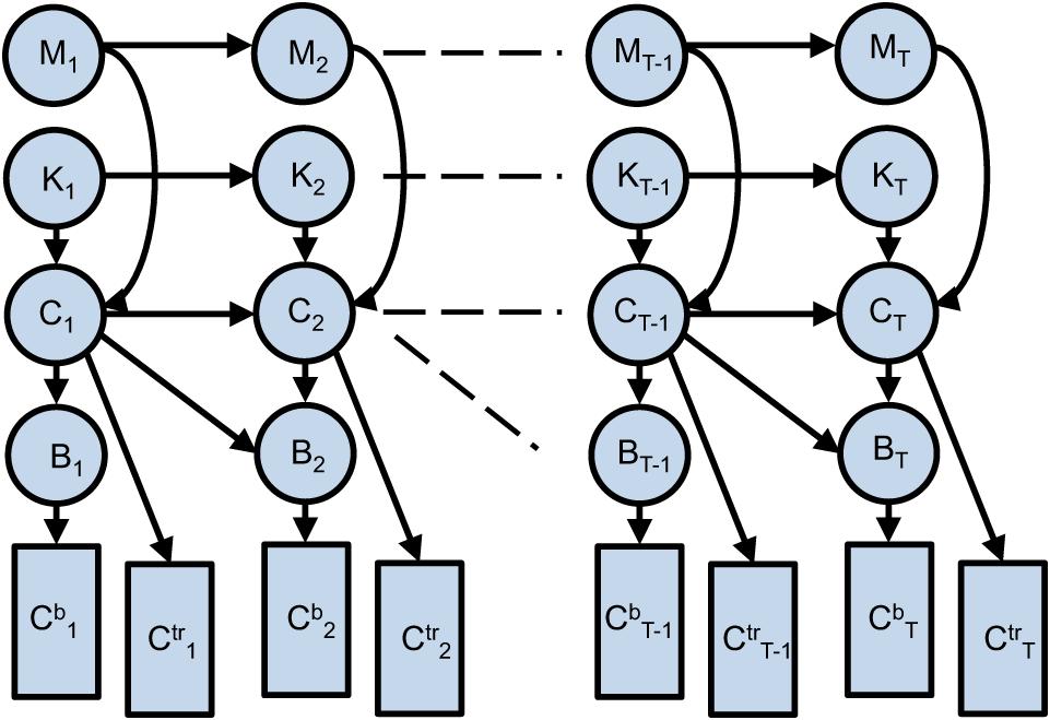 8 IEEE/ACM TRANSACTIONS ON AUDIO, SPEECH, AND LANGUAGE PROCESSING, VOL. 22, NO. 2, FEBRUARY 2014 Fig. 10. Mauch s DBN, the Musical Probabilistic Model.