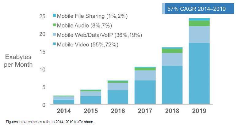 57, video streaming is expected to grow exponentially: around 55% of global mobile data traffic will come from video streaming by 2020 (Cisco forecasts 72% by 2019).