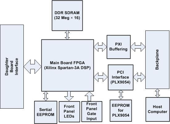 In this paper, we will first describe the hardware development of the main board and two variants of daughter board, one is an 8-channel daughter board, which digitizes individual pixel outputs at 1