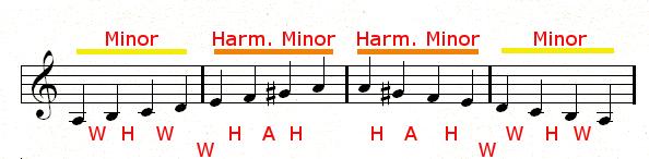 15 Figure 2.7: Harmonic minor scale in A with tetrachords. Figure 2.8: Melodic Minor Scale in A with tetrachords.