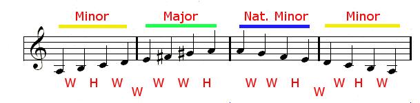 Major scale: lower major tetrachord (W, W, H), upper major tetrachord Melodic minor scale: lower minor tetrachord (W, H, W), upper natural minor tetrachord (H, W, W) Harmonic minor scale: lower minor