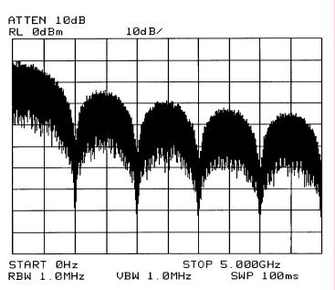 PRBS Spectral Content Spectrum of 2