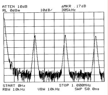 2 15-1 PRBS Spectral Content Spectrum of 2 15-1