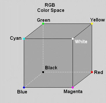 cube, corresponding to the 16.7 million possible colors in an 8-bit digital image(1,073,741,824 values in a 10-bit system). Each of these 16.
