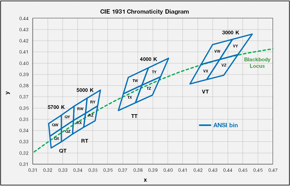8 b) Chromaticity Region & Coordinates (IF = 720 ma, Tc = 25 ºC) Region CIE x CIE y Region CIE x CIE y Region CIE x CIE y Region CIE x CIE y V rank (3000 K) T rank (4000 K) VW VX 0.4223 0.3990 0.