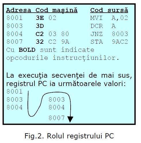 resetarea microprocesorului şi este implicit incrementat pentru secvenţe liniare de instrucţiuni, respectiv este modificat direct de către instrucţiunile de ramificare (fig.2). 7.