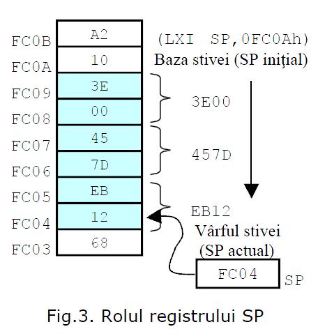 La 8085, stiva este o zonă de memorie cu acces de tip LIFO (last in, first out).