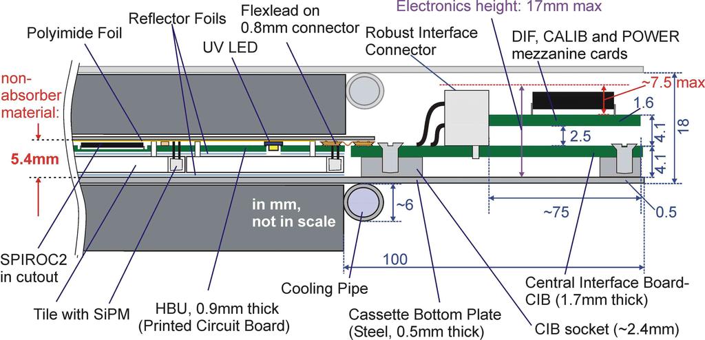 The side slabs are in turn connected to the CIB via the Side Interface Boards (SIBs). The first HBU module, along with the interface modules, is shown in Fig. 2, as it is used in the DESY test setups.