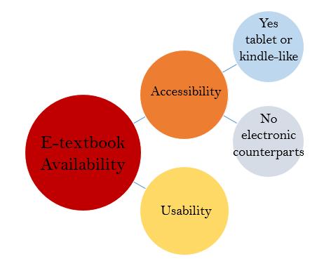 2016, supplementing with student perception on e-textbook usability, the paper assesses the availability of e-textbooks in the real teaching setting.