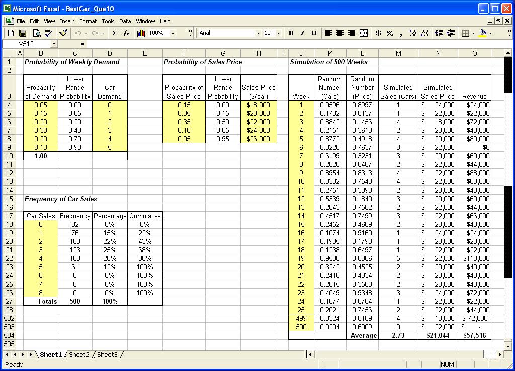 120 PART 2 Managing Processes 9. BestCar sales activity. The spreadsheet follows, showing the average sales at 4.75 cars per week and the average weekly revenue at $95,000.