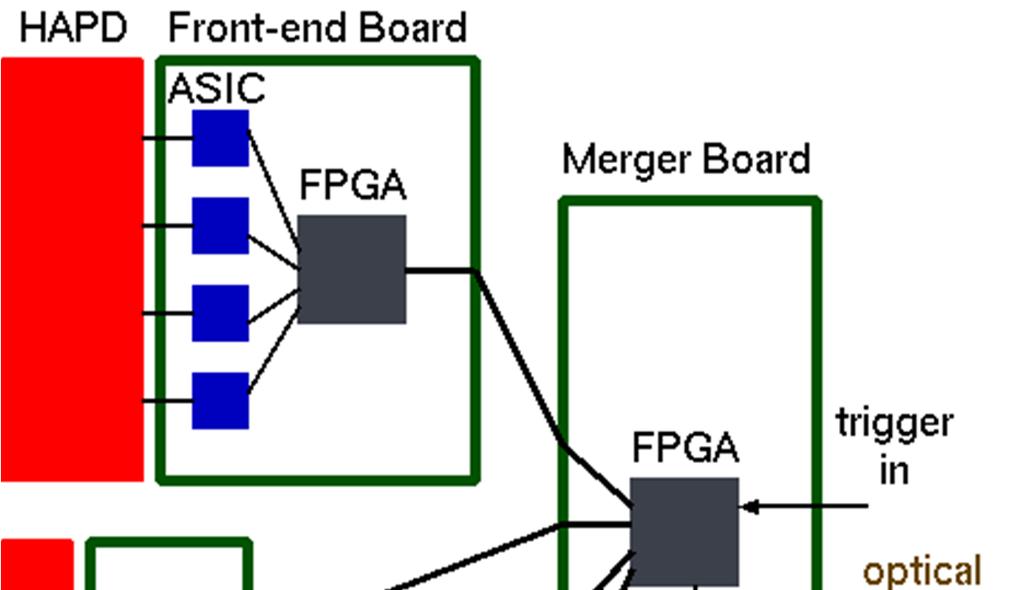 Aerogel RICH Electronics Front-end (FE) board : 4 ASICs and 1 FPGA to read out 1 HAPD. Merger board collects hit data from ~ 4 HAPDs (FE boards). Merger board has the interface to (i.e. Merger board is the front-end board in terms of unified DAQ).