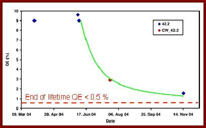 All cathodes show a drop of the QE over time, with different characteristics. In the plot the end of cathode lifetime is also indicated: QE<0.