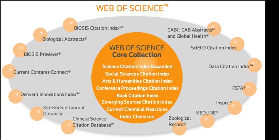 What is the Web of Science?