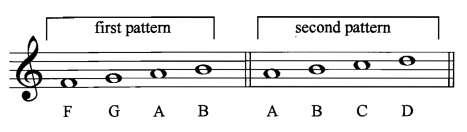 A sequence copies a pattern or shape of notes at a different pitch. This means that something in the music is repeated but sounds higher or lower in pitch than the original.