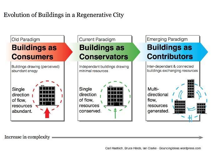 CONCEPTE ÎN EVOLUȚIE ÎN RAPORT CU PROVOCĂRILE Dezvoltare urbană durabilă Regenerare urbană Orașe reziliente Orașe regenerative de la Petropolis la Ecopolis ( Herbert