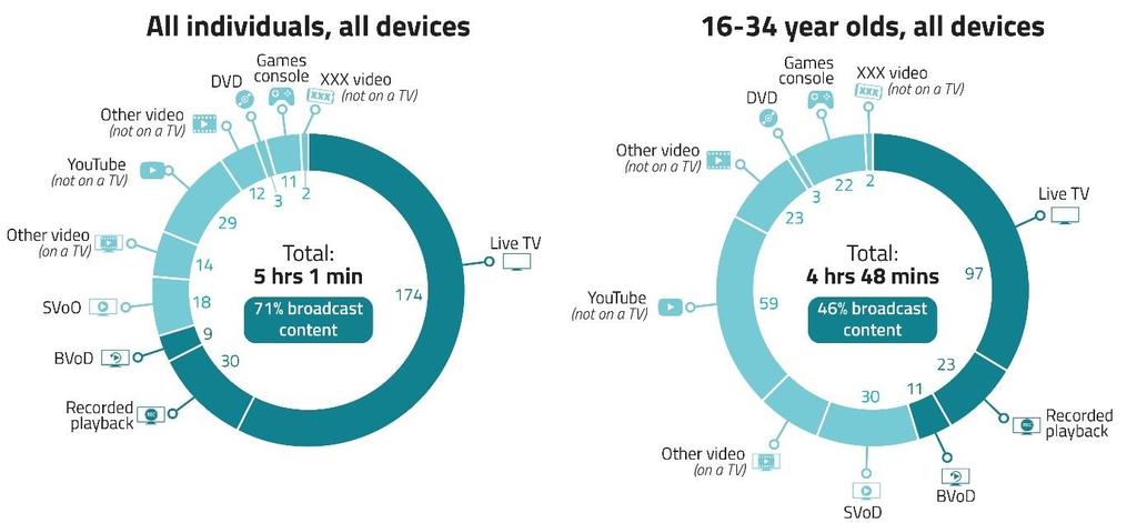 Figure 6: Total audiovisual viewing time spent per day, all adults vs.