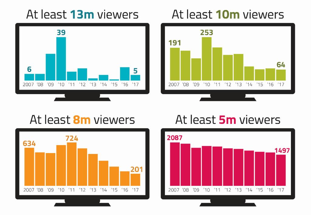 Figure 17: TV programmes, by audience size: 2007-2017 Source: BARB. All individuals (4+), network. Programme figures include HD and +1 channels where relevant.