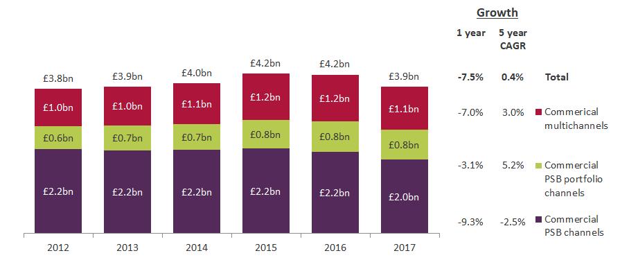Figure 19: TV net advertising revenues, by source Source: Ofcom/broadcasters. Note: Figures expressed are in real terms and replace previous data published by Ofcom.