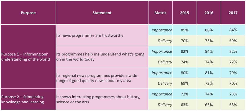 Figure 36: Importance and delivery of PSB purposes: 2015-2017 Source: Ofcom PSB tracker 2017.