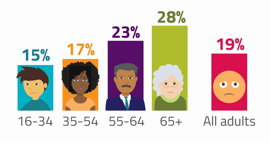 Figure 40: Overall % of those with a TV who have been offended by something on TV, by age Source: Ofcom cross-platform media tracker 2017.
