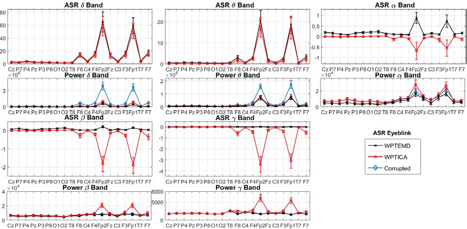 Figure 8: ASR and power of real eye-blink EEG data across all the subjects and trials for each EEG band.