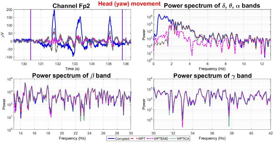 Figure 12: EEG data in time and frequency domain contaminated by the left right (yaw) head movement in channel Fp2.